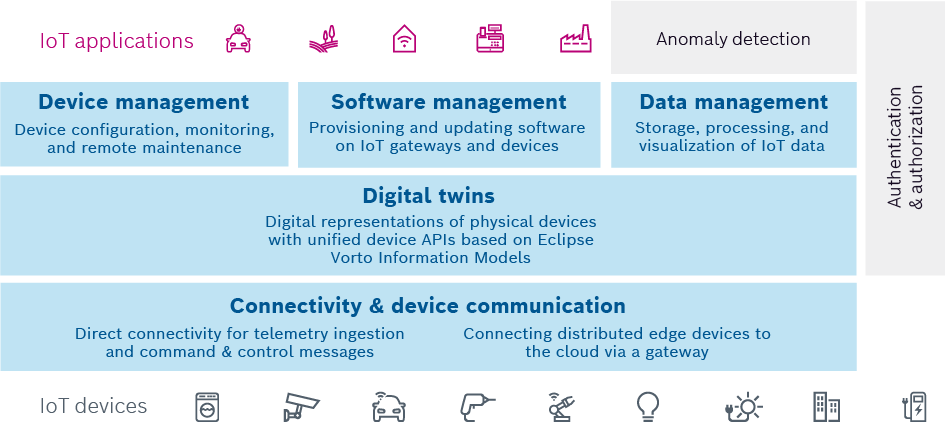 screenshot of Bosch IoT Suite